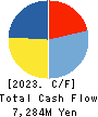 NISSAN TOKYO SALES HOLDINGS CO., LTD. Cash Flow Statement 2023年3月期