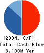 FUJITSU ACCESS LIMITED Cash Flow Statement 2004年3月期