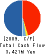 SEI CREST CO.,LTD. Cash Flow Statement 2009年3月期