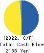 The Chugoku Electric Power Company,Inc. Cash Flow Statement 2022年3月期