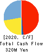 Striders Corporation Cash Flow Statement 2020年3月期