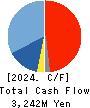 KOMATSU MATERE Co., Ltd. Cash Flow Statement 2024年Mar期 KOMATSU MATERE Co., Ltd. Cash Flow Statement 2024年3月期