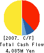 SHIN-KOBE ELECTRIC MACHINERY CO.,LTD. Cash Flow Statement 2007年3月期