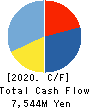 JTOWER Inc. Cash Flow Statement 2020年3月期