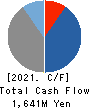 Atlas Technologies Corporation Cash Flow Statement 2021年12月期