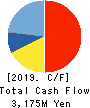 DKK Co.,Ltd. Cash Flow Statement 2019年3月期