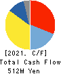 Tokai Senko K.K. Cash Flow Statement 2021年3月期