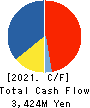 Fuso Pharmaceutical Industries, Ltd. Cash Flow Statement 2021年3月期