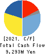 SANDEN CORPORATION Cash Flow Statement 2021年Mar期 SANDEN CORPORATION Cash Flow Statement 2021年3月期