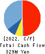 Hatena Co.,Ltd. Cash Flow Statement 2022年7月期