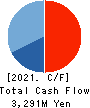 Phil Company,Inc. Cash Flow Statement 2021年11月期