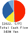KYCOM HOLDINGS CO., LTD. Cash Flow Statement 2022年Mar期 KYCOM HOLDINGS CO., LTD. Cash Flow Statement 2022年3月期
