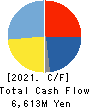 KATO WORKS CO., LTD. Cash Flow Statement 2021年Mar期 KATO WORKS CO., LTD. Cash Flow Statement 2021年3月期