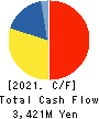 ASAHI YUKIZAI CORPORATION Cash Flow Statement 2021年3月期