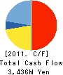 Chuo Denki Kogyo Co.,Ltd. Cash Flow Statement 2011年3月期