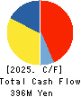 Encourage Technologies Co.,Ltd. Cash Flow Statement 2025年Mar期 Encourage Technologies Co.,Ltd. Cash Flow Statement 2025年3月期