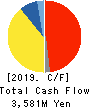 TSURUMI MANUFACTURING CO.,LTD. Cash Flow Statement 2019年3月期
