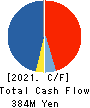 BUNKYODO GROUP HOLDINGS CO.,LTD. Cash Flow Statement 2021年8月期