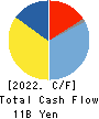 Adastria Co., Ltd. Cash Flow Statement 2022年Feb期 Adastria Co., Ltd. Cash Flow Statement 2022年2月期