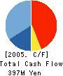 MIE TECHNO Company Limited Cash Flow Statement 2005年3月期
