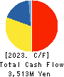 Saint Marc Holdings Co.,Ltd. Cash Flow Statement 2023年3月期