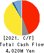 SANKO GOSEI LTD. Cash Flow Statement 2021年May期 SANKO GOSEI LTD. Cash Flow Statement 2021年5月期