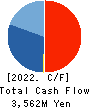 JBCC Holdings Inc. Cash Flow Statement 2022年Mar期 JBCC Holdings Inc. Cash Flow Statement 2022年3月期