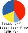 IID, Inc. Cash Flow Statement 2023年6月期