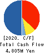 KYODEN COMPANY,LIMITED Cash Flow Statement 2020年3月期