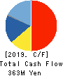 SIOS Corporation Cash Flow Statement 2019年12月期
