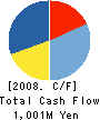 Nippon Aluminium Co.,Ltd. Cash Flow Statement 2008年3月期