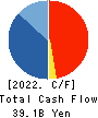 Alfresa Holdings Corporation Cash Flow Statement 2022年3月期