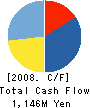 SEGA TOYS CO.,LTD. Cash Flow Statement 2008年3月期