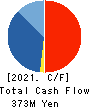 MIYAIRI VALVE MFG.CO.,LTD. Cash Flow Statement 2021年3月期