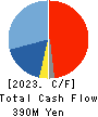 HONYAKU Center Inc. Cash Flow Statement 2023年3月期