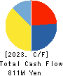 KAJI TECHNOLOGY CORPORATION Cash Flow Statement 2023年3月期