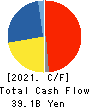 FUJI OIL HOLDINGS INC. Cash Flow Statement 2021年3月期