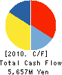 SAZABY LEAGUE,Ltd. Cash Flow Statement 2010年3月期