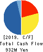 TAKAYOSHI Holdings, INC. Cash Flow Statement 2019年9月期