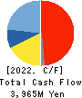 ENVIPRO HOLDINGS Inc. Cash Flow Statement 2022年6月期