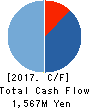 ULURU.CO.,LTD. Cash Flow Statement 2017年Mar期 ULURU.CO.,LTD. Cash Flow Statement 2017年3月期
