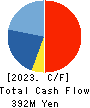 Takachiho Co.,Ltd. Cash Flow Statement 2023年3月期
