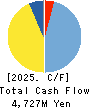 Artiza Networks,Inc. Cash Flow Statement 2025年7月期