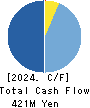 CREATE CORPORATION Cash Flow Statement 2024年Mar期 CREATE CORPORATION Cash Flow Statement 2024年3月期
