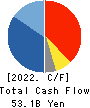 Fujikura Ltd. Cash Flow Statement 2022年Mar期 Fujikura Ltd. Cash Flow Statement 2022年3月期