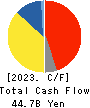 Yokogawa Electric Corporation Cash Flow Statement 2023年Mar期 Yokogawa Electric Corporation Cash Flow Statement 2023年3月期
