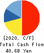 TSURUHA HOLDINGS INC. Cash Flow Statement 2020年5月期