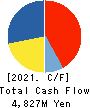 KANSAI FOOD MARKET LTD. Cash Flow Statement 2021年3月期