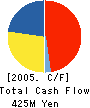 Ain Medical Systems Inc. Cash Flow Statement 2005年1月期