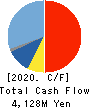 AIPHONE CO.,LTD. Cash Flow Statement 2020年3月期